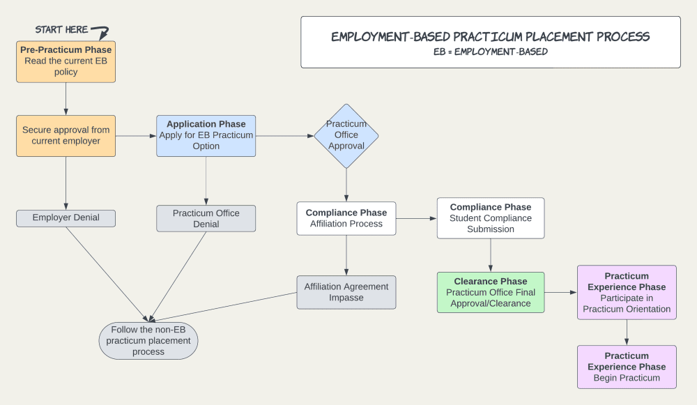 Flow chart graphic visually outlining the steps listed below the image.